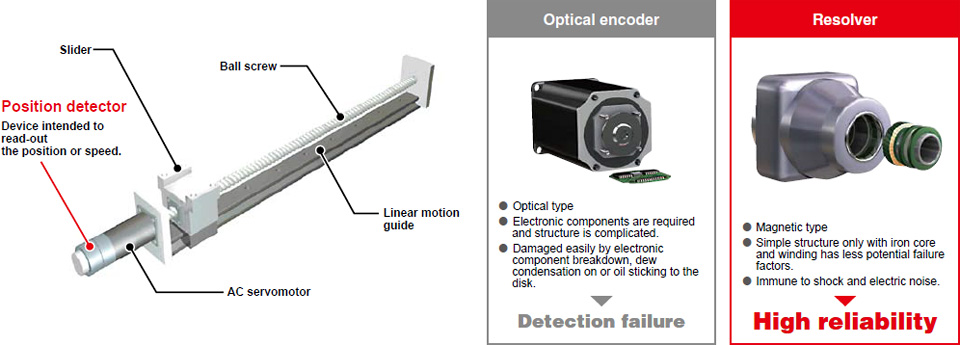 解析器的环境电阻用于位置探测器。