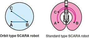 【轨道式SCARA机器人】【标准型SCARA机器人】